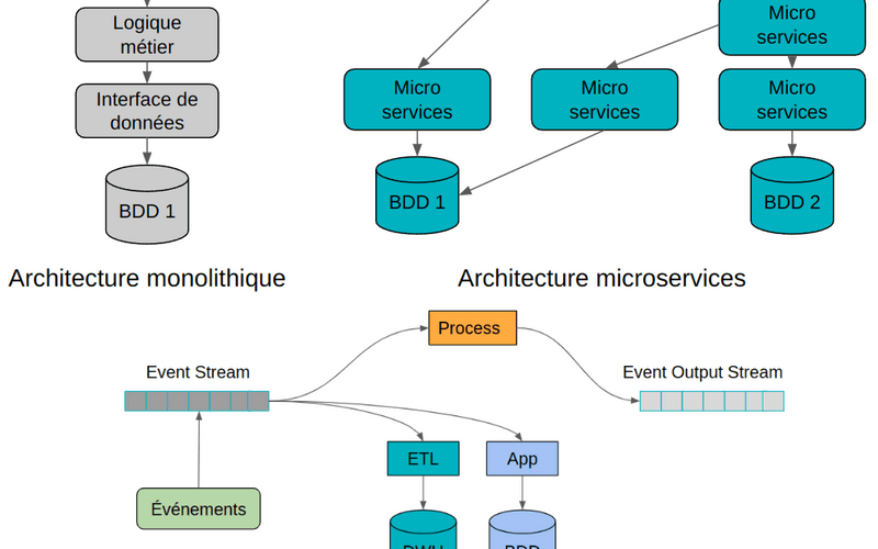 Reussir sa transition vers l'architecture evenementielle